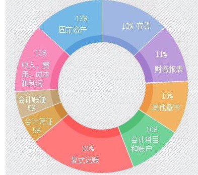 財務會計專業(yè)